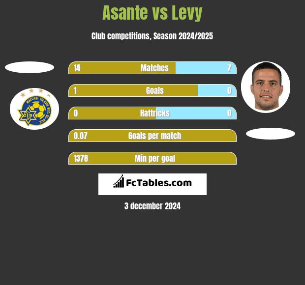 Asante vs Levy h2h player stats