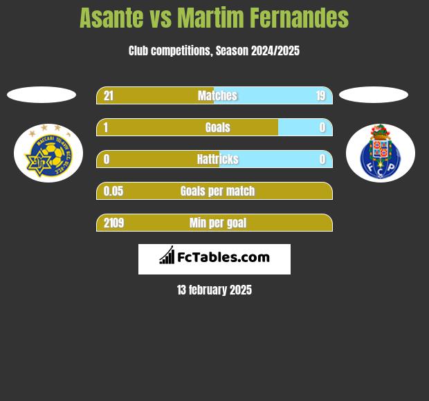 Asante vs Martim Fernandes h2h player stats