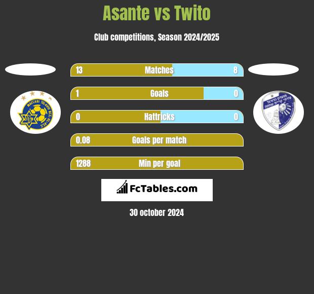 Asante vs Twito h2h player stats