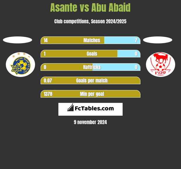 Asante vs Abu Abaid h2h player stats