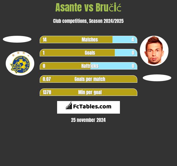 Asante vs Bručić h2h player stats