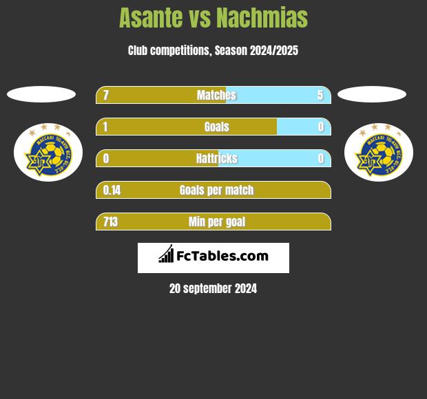 Asante vs Nachmias h2h player stats