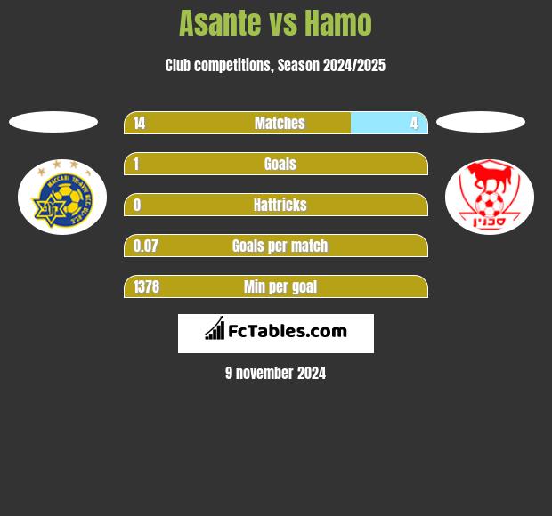 Asante vs Hamo h2h player stats