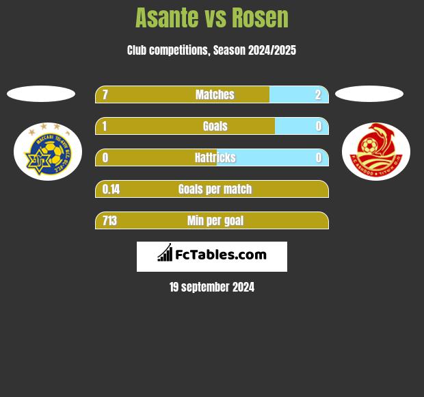 Asante vs Rosen h2h player stats