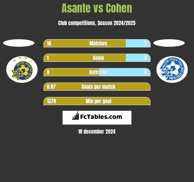 Asante vs Cohen h2h player stats