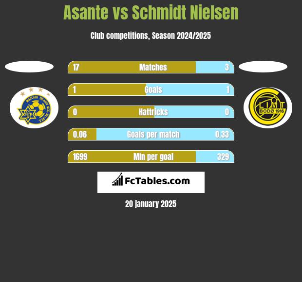 Asante vs Schmidt Nielsen h2h player stats