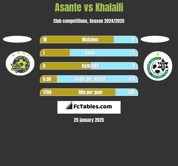 Asante vs Khalaili h2h player stats