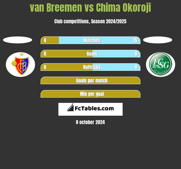 van Breemen vs Chima Okoroji h2h player stats