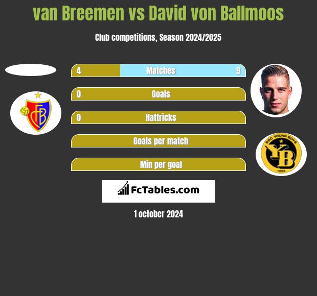 van Breemen vs David von Ballmoos h2h player stats