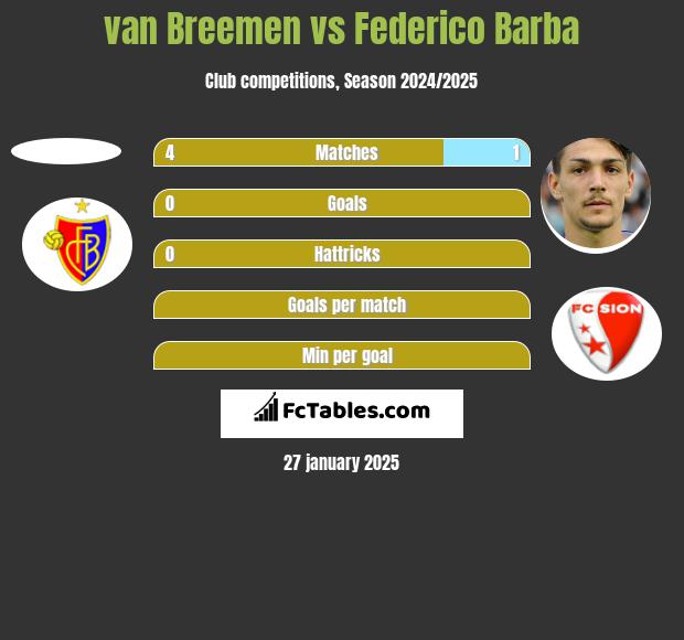 van Breemen vs Federico Barba h2h player stats