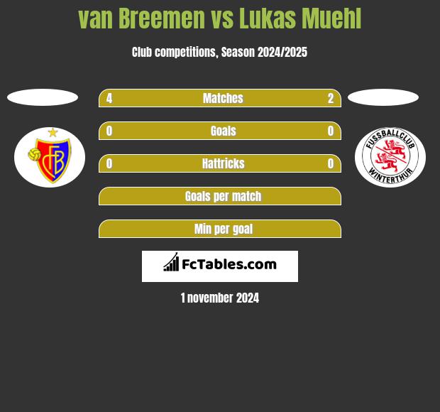 van Breemen vs Lukas Muehl h2h player stats