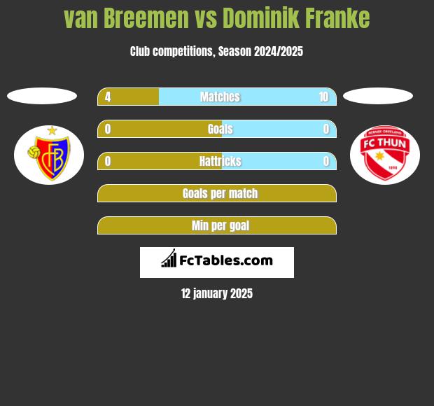 van Breemen vs Dominik Franke h2h player stats