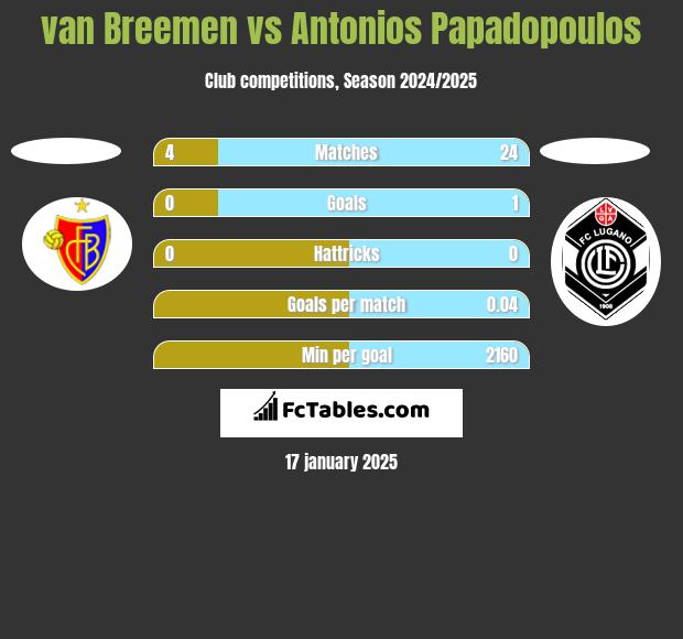 van Breemen vs Antonios Papadopoulos h2h player stats