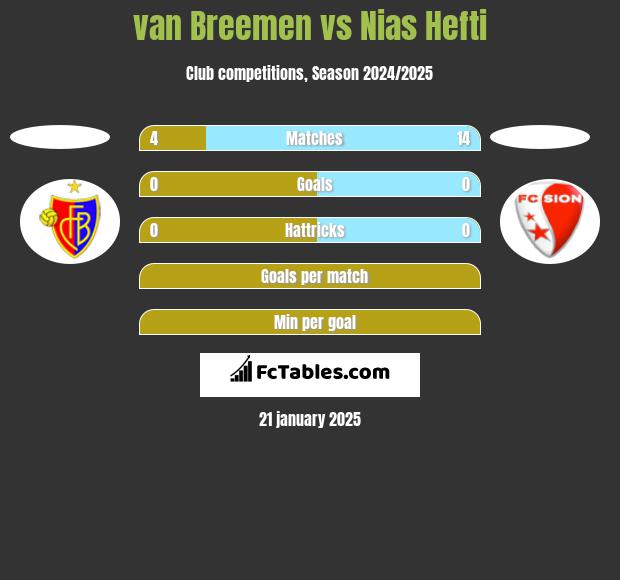 van Breemen vs Nias Hefti h2h player stats