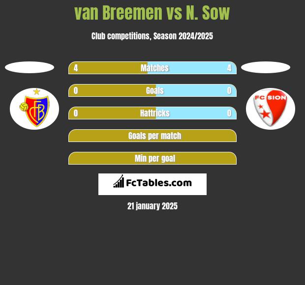 van Breemen vs N. Sow h2h player stats