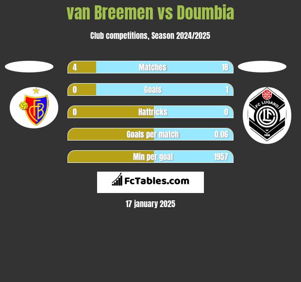 van Breemen vs Doumbia h2h player stats