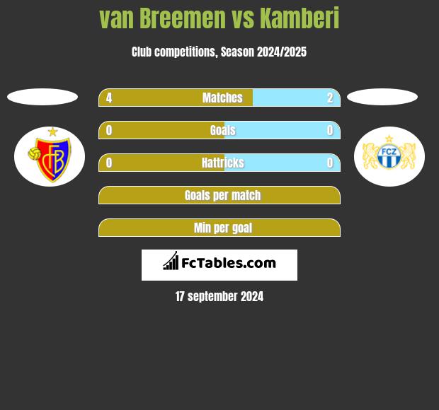 van Breemen vs Kamberi h2h player stats