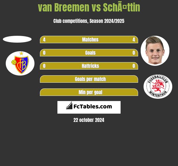 van Breemen vs SchÃ¤ttin h2h player stats