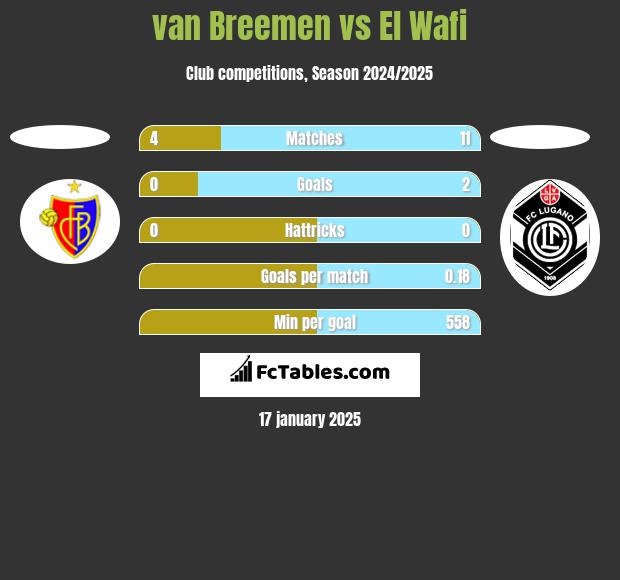 van Breemen vs El Wafi h2h player stats