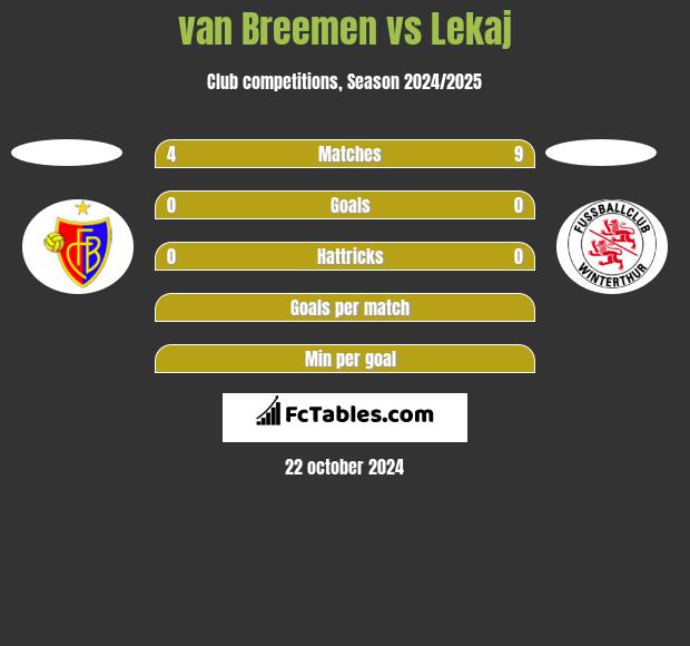 van Breemen vs Lekaj h2h player stats