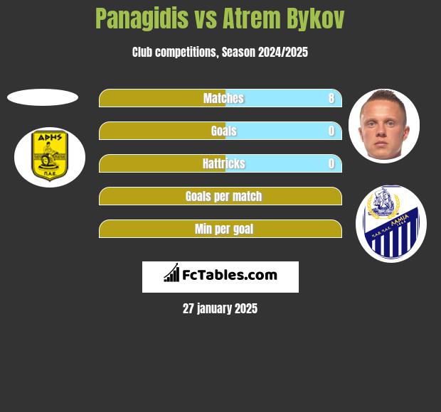 Panagidis vs Artem Bykow h2h player stats