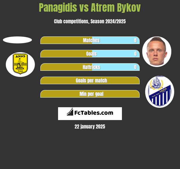 Panagidis vs Atrem Bykov h2h player stats