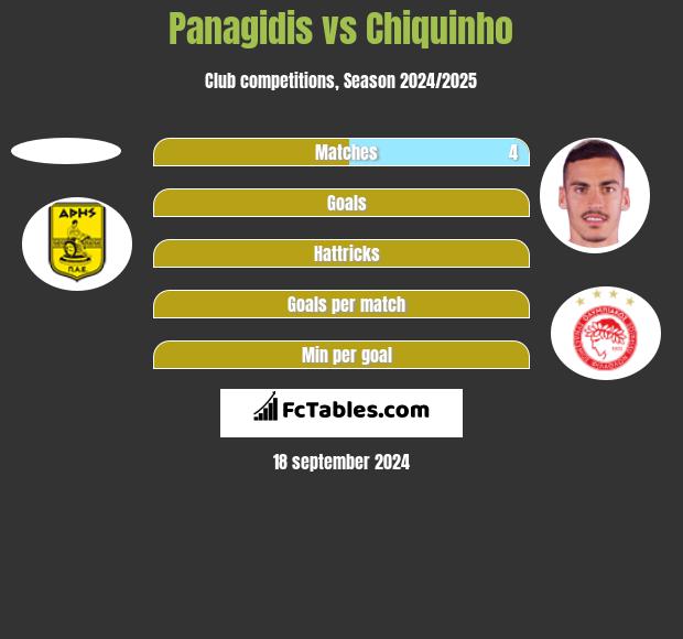 Panagidis vs Chiquinho h2h player stats