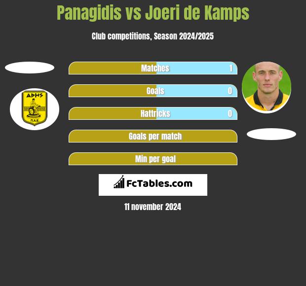 Panagidis vs Joeri de Kamps h2h player stats