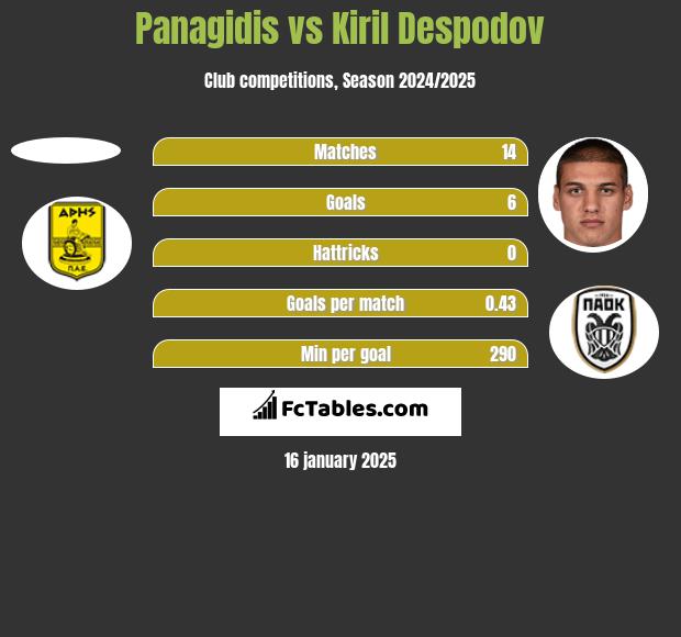 Panagidis vs Kiril Despodov h2h player stats