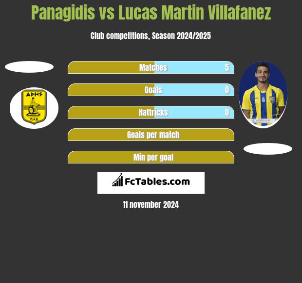 Panagidis vs Lucas Martin Villafanez h2h player stats