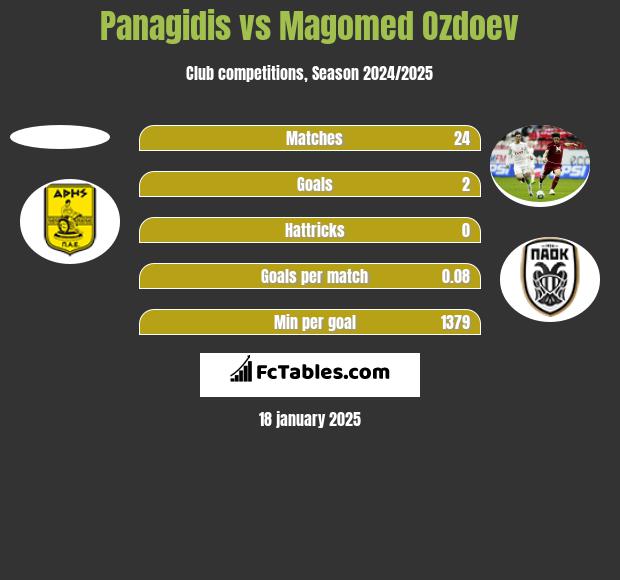 Panagidis vs Magomed Ozdoev h2h player stats