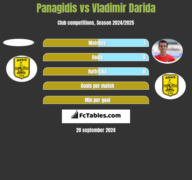 Panagidis vs Vladimir Darida h2h player stats