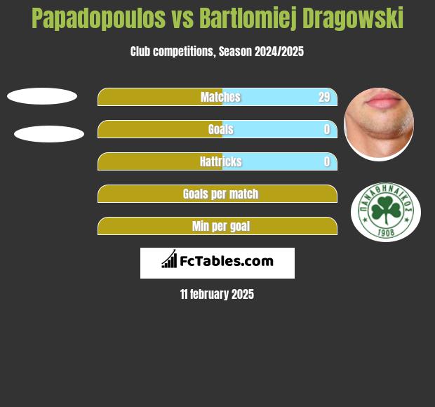 Papadopoulos vs Bartlomiej Dragowski h2h player stats