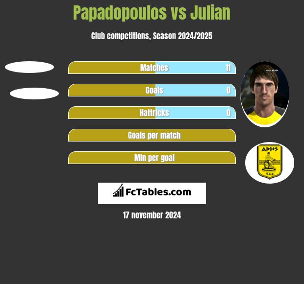 Papadopoulos vs Julian h2h player stats