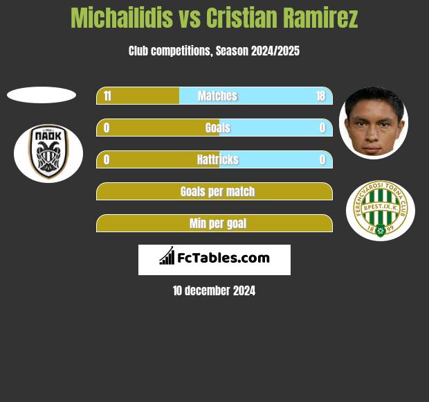 Michailidis vs Cristian Ramirez h2h player stats