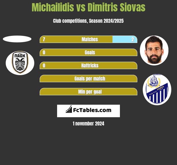 Michailidis vs Dimitris Siovas h2h player stats