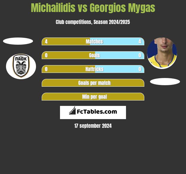 Michailidis vs Georgios Mygas h2h player stats