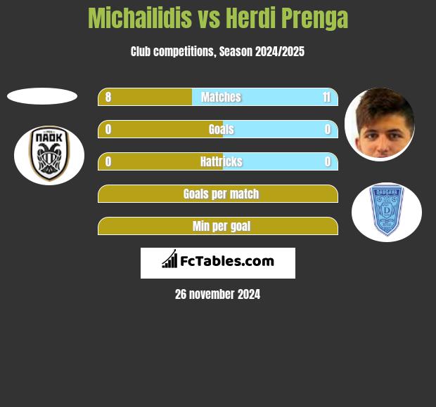 Michailidis vs Herdi Prenga h2h player stats