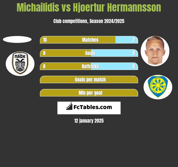 Michailidis vs Hjoertur Hermannsson h2h player stats