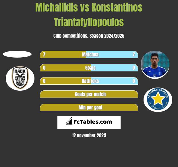 Michailidis vs Konstantinos Triantafyllopoulos h2h player stats