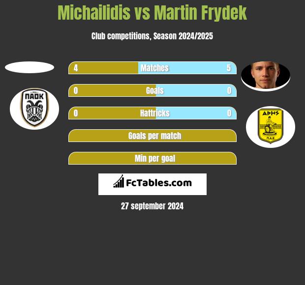 Michailidis vs Martin Frydek h2h player stats