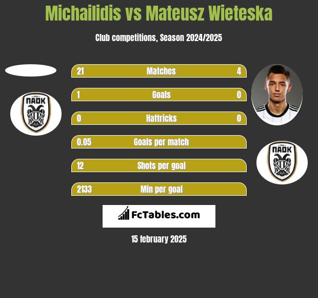 Michailidis vs Mateusz Wieteska h2h player stats