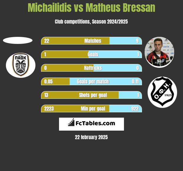 Michailidis vs Matheus Bressan h2h player stats