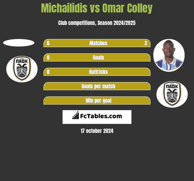 Michailidis vs Omar Colley h2h player stats