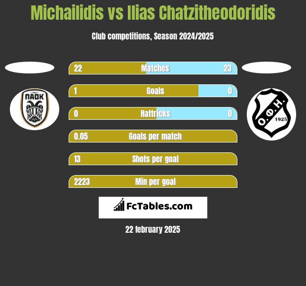 Michailidis vs Ilias Chatzitheodoridis h2h player stats