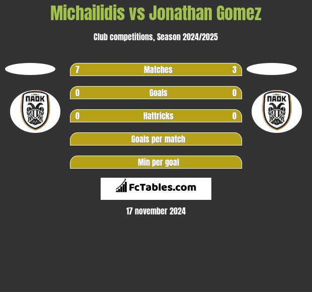 Michailidis vs Jonathan Gomez h2h player stats