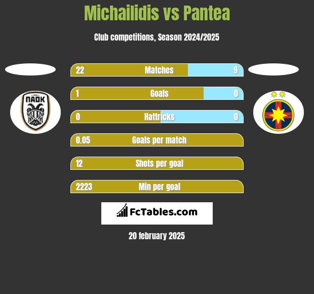 Michailidis vs Pantea h2h player stats