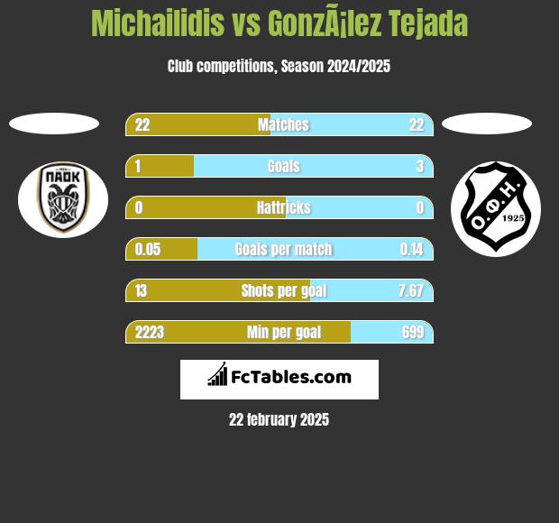 Michailidis vs GonzÃ¡lez Tejada h2h player stats