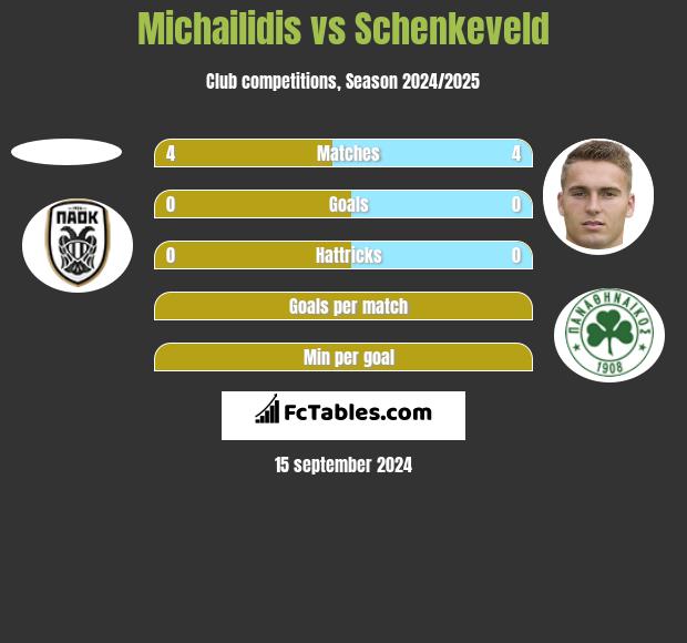 Michailidis vs Schenkeveld h2h player stats