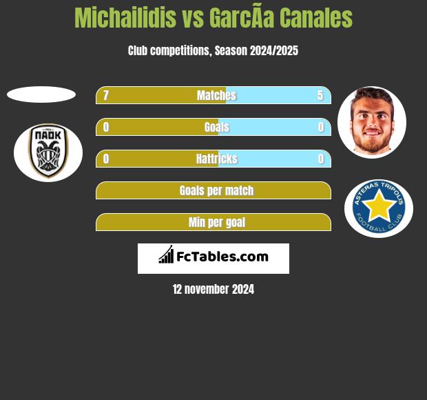 Michailidis vs GarcÃ­a Canales h2h player stats